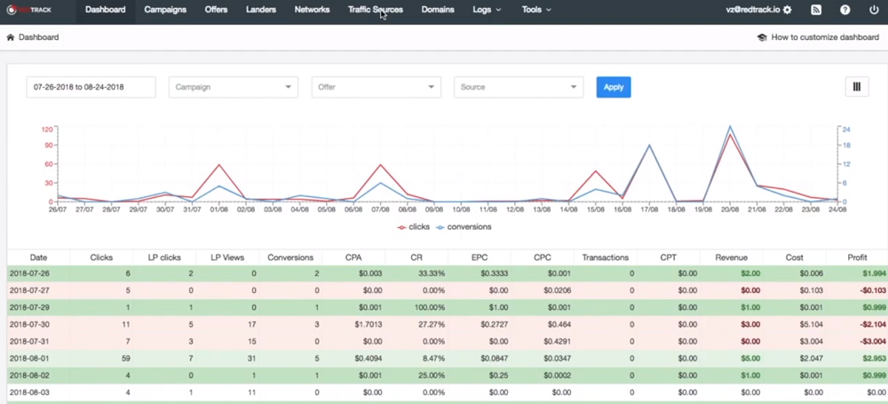 What Are The Features Of Redtrack? 