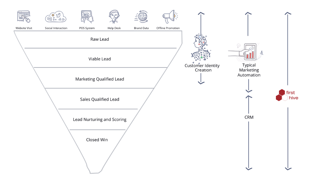 What are the Features of First Hive?