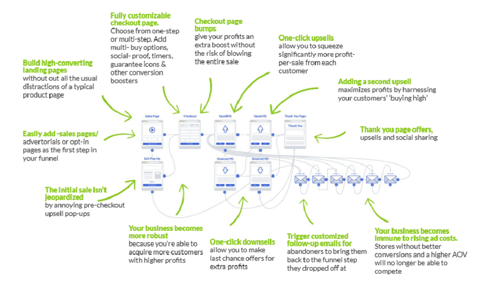 Funnel Buildr Benefits